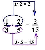 Multiplikasjon mellom 1/3 og 2/5 skjer ved at telleren multipliseres med telleren, altså 1 med 2 og nevneren med nevneren, altså 3 med 5. Svaret er da 2/15.